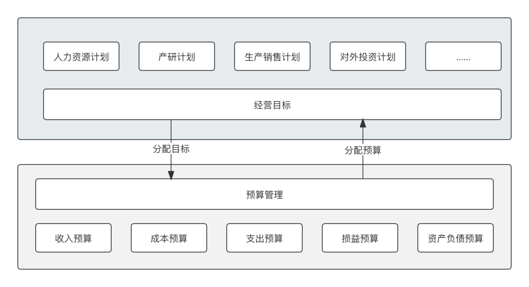 “预算管理”系统设计